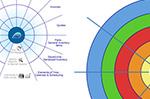 Adilas Value Add-On Core Model - Every world needs a transactional core - Then you build value by adding layers